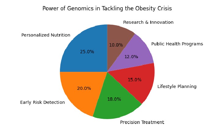 power of genomics the obesity crisis