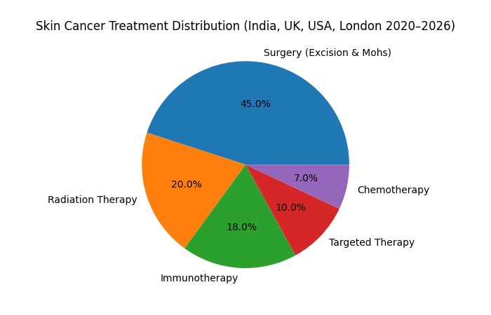 skin Cancer Treatment in India
