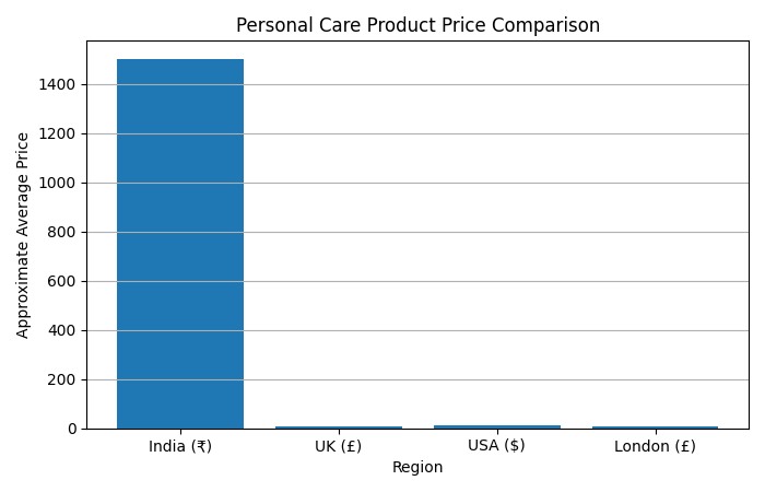 Price in India, UK, USA, and London for Personal Care Products