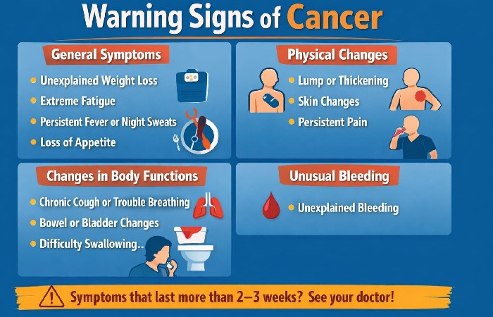 What are the Symptoms of Cancer?