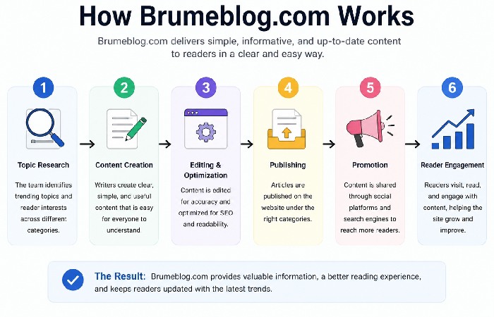 How Brumeblog.com Works?