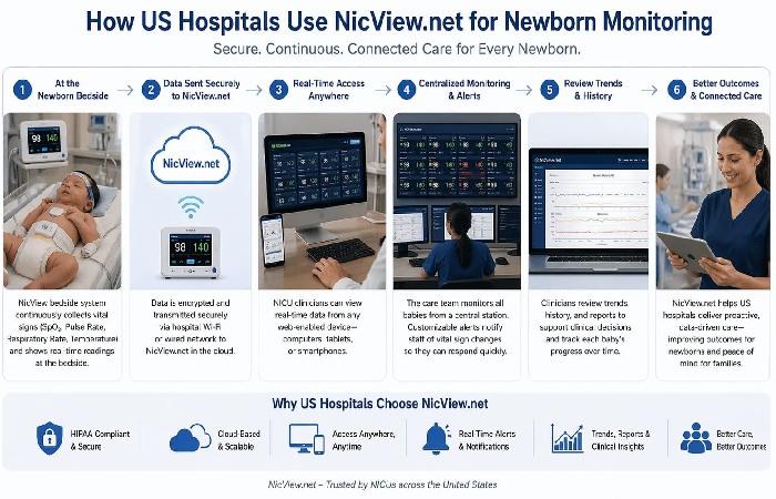 How to US of Hospitals Use NicView.net for Newborn Monitoring