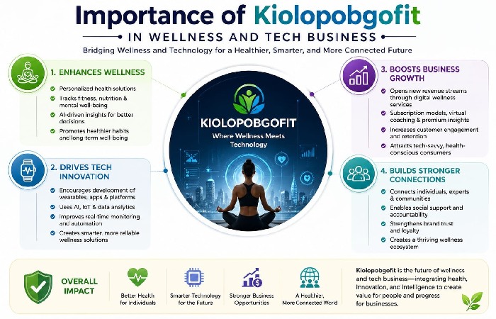 Importance of Kiolopobgofit in Wellness and Tech Businesses