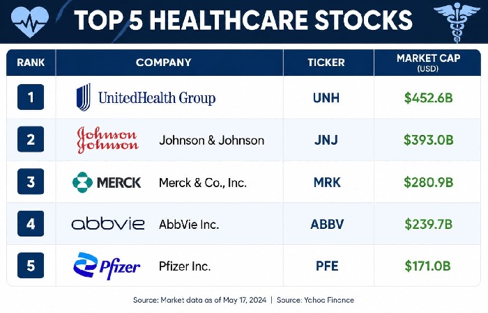 What are the Top 5 Healthcare Stocks